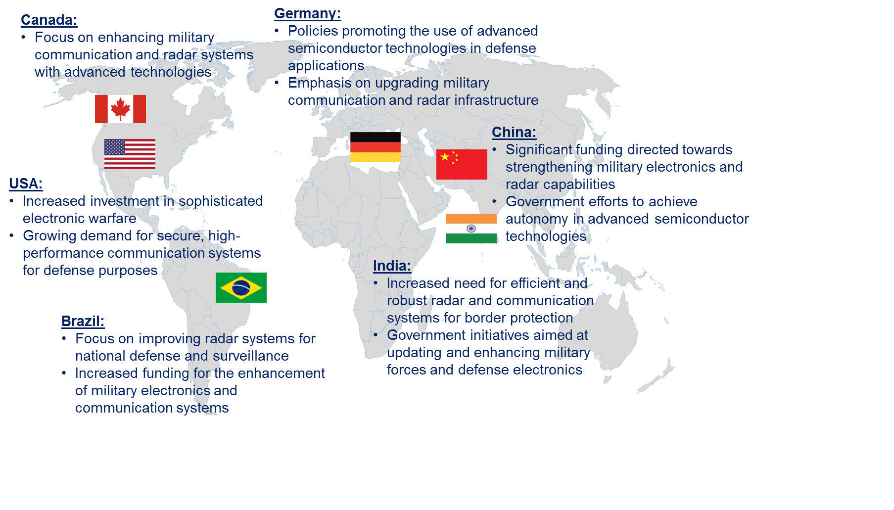 RF GAN Device in the Global Military Market by Country